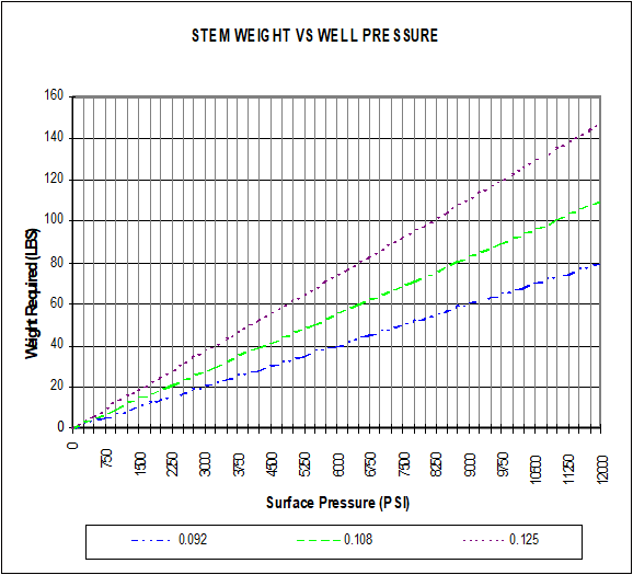 Sinker Bar Weight Vs Well Pressure Chart